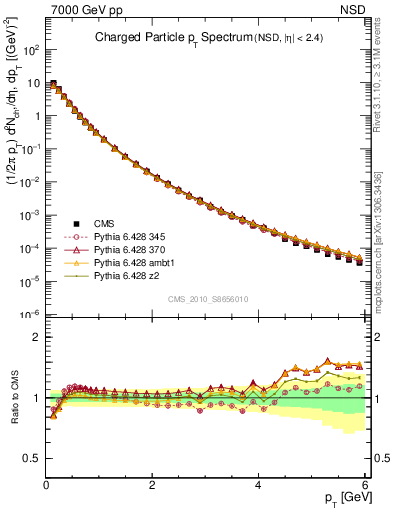 Plot of pt in 7000 GeV pp collisions