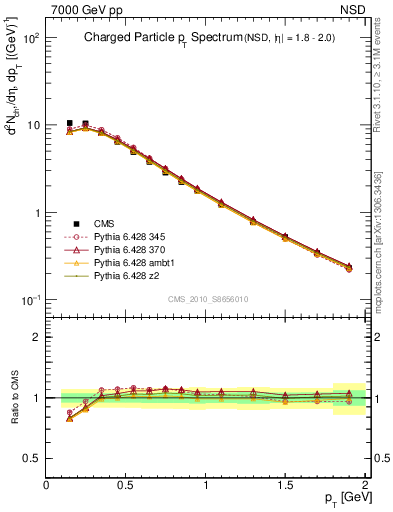 Plot of pt in 7000 GeV pp collisions