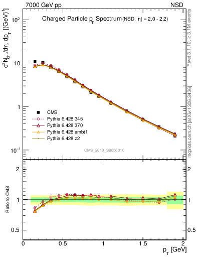 Plot of pt in 7000 GeV pp collisions