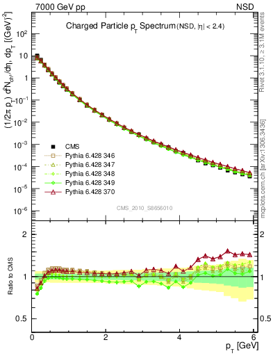 Plot of pt in 7000 GeV pp collisions