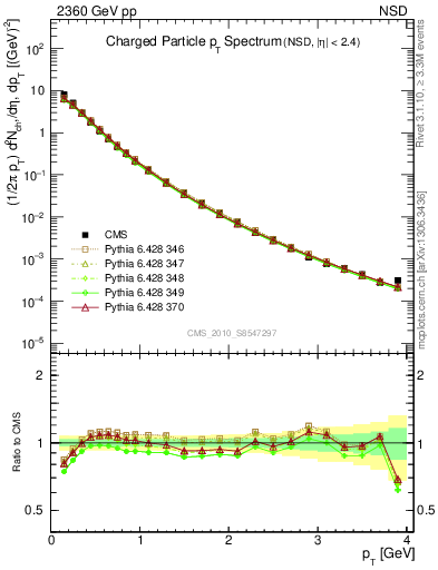 Plot of pt in 2360 GeV pp collisions