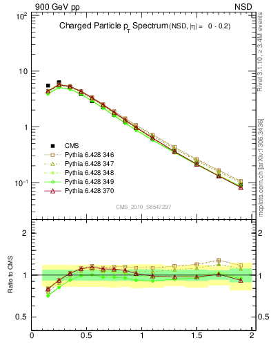 Plot of pt in 900 GeV pp collisions