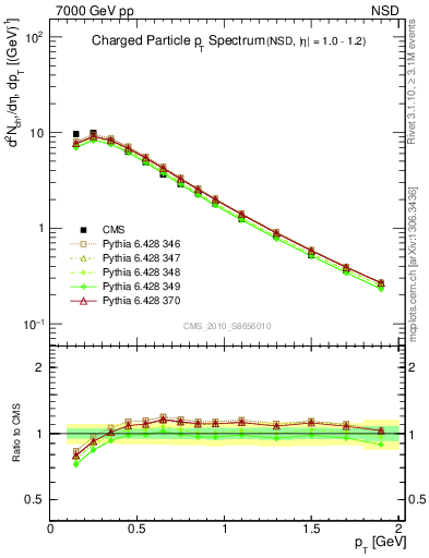 Plot of pt in 7000 GeV pp collisions