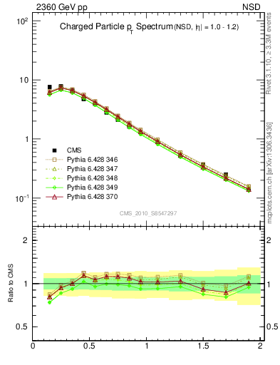 Plot of pt in 2360 GeV pp collisions