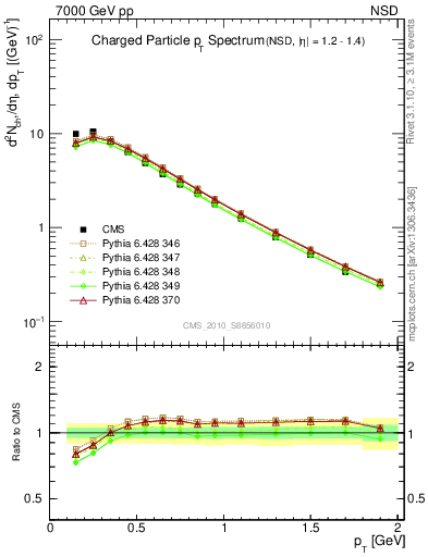 Plot of pt in 7000 GeV pp collisions