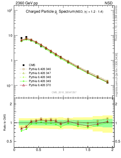 Plot of pt in 2360 GeV pp collisions