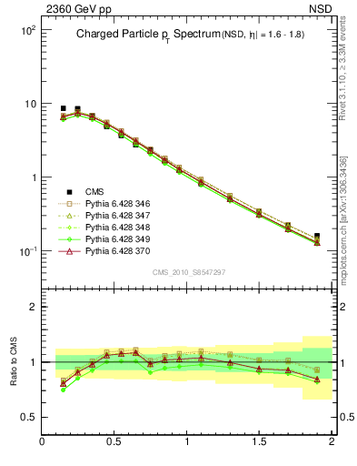 Plot of pt in 2360 GeV pp collisions