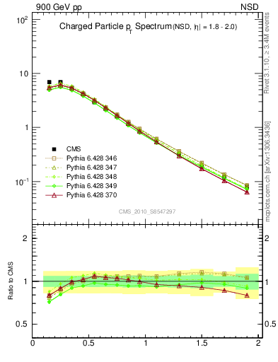 Plot of pt in 900 GeV pp collisions