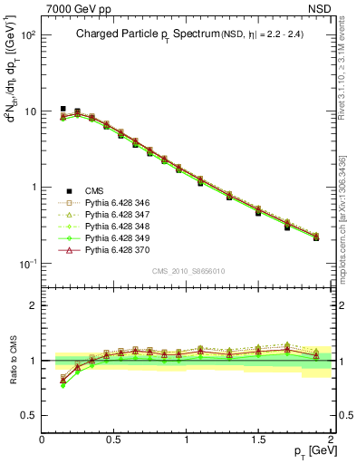 Plot of pt in 7000 GeV pp collisions