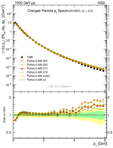 Plot of pt in 7000 GeV pp collisions