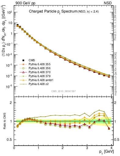 Plot of pt in 900 GeV pp collisions