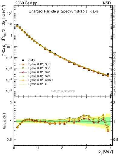 Plot of pt in 2360 GeV pp collisions