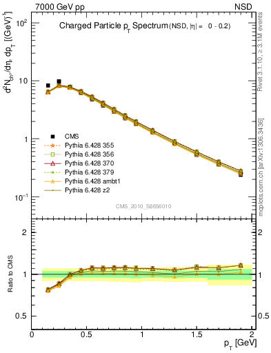 Plot of pt in 7000 GeV pp collisions