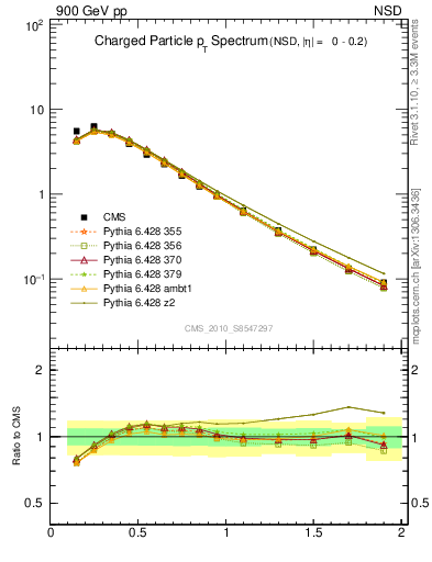 Plot of pt in 900 GeV pp collisions