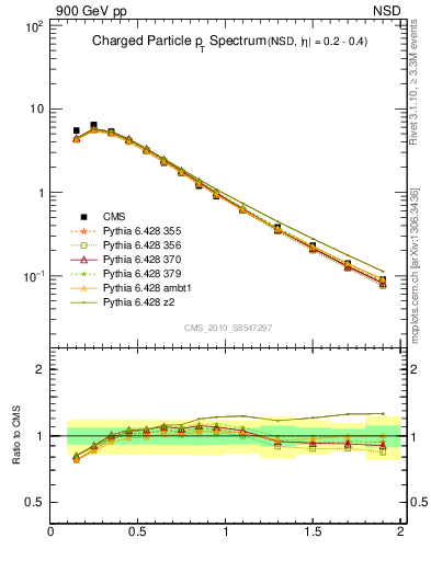 Plot of pt in 900 GeV pp collisions