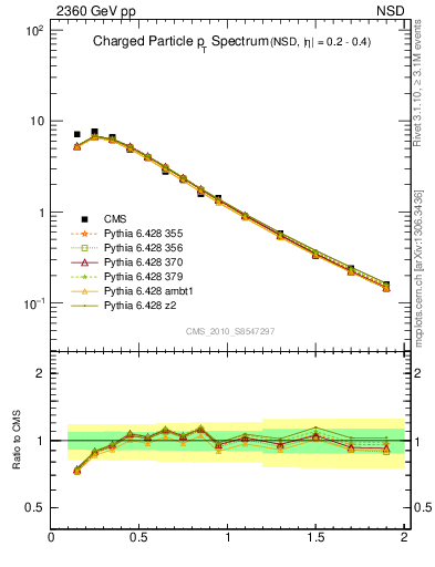 Plot of pt in 2360 GeV pp collisions