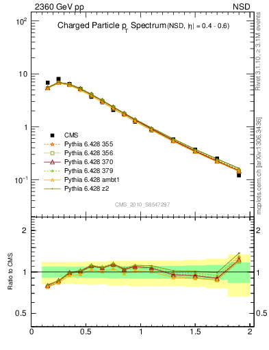 Plot of pt in 2360 GeV pp collisions