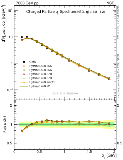 Plot of pt in 7000 GeV pp collisions