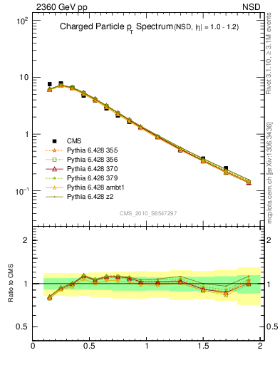 Plot of pt in 2360 GeV pp collisions