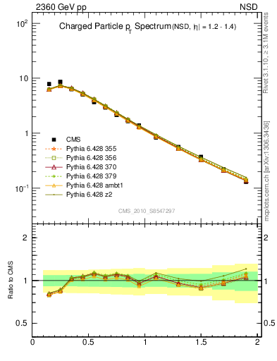 Plot of pt in 2360 GeV pp collisions