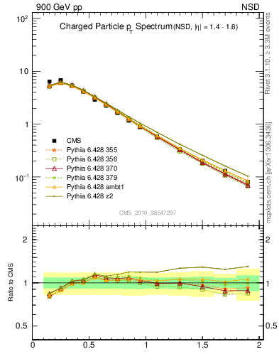 Plot of pt in 900 GeV pp collisions