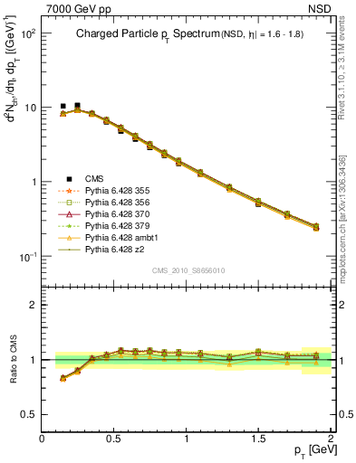 Plot of pt in 7000 GeV pp collisions