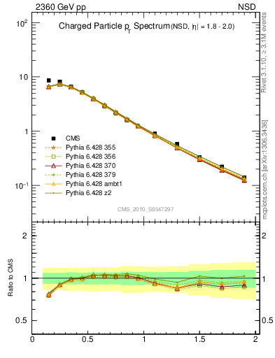 Plot of pt in 2360 GeV pp collisions