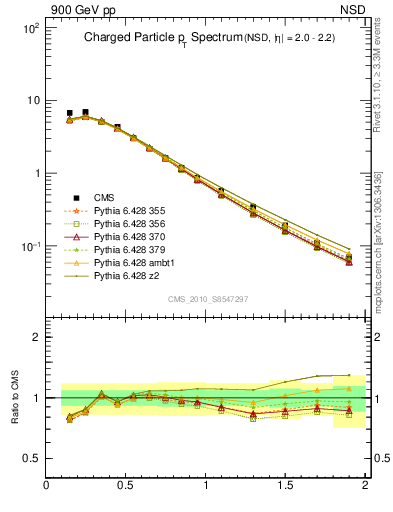 Plot of pt in 900 GeV pp collisions