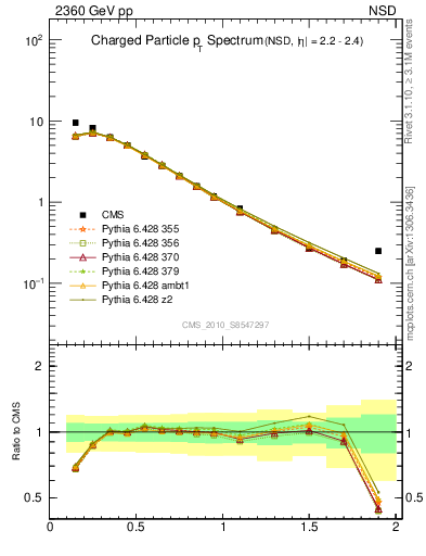 Plot of pt in 2360 GeV pp collisions