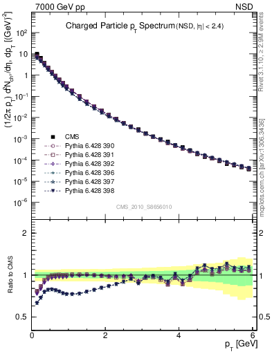 Plot of pt in 7000 GeV pp collisions