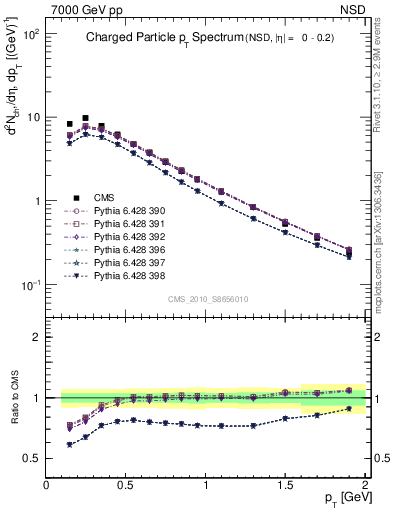 Plot of pt in 7000 GeV pp collisions