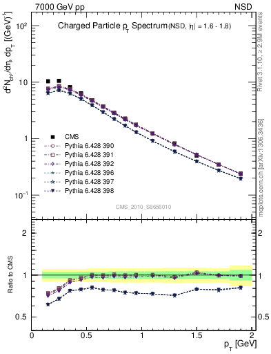 Plot of pt in 7000 GeV pp collisions