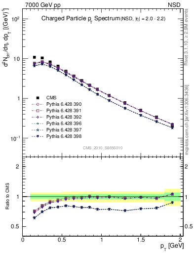 Plot of pt in 7000 GeV pp collisions