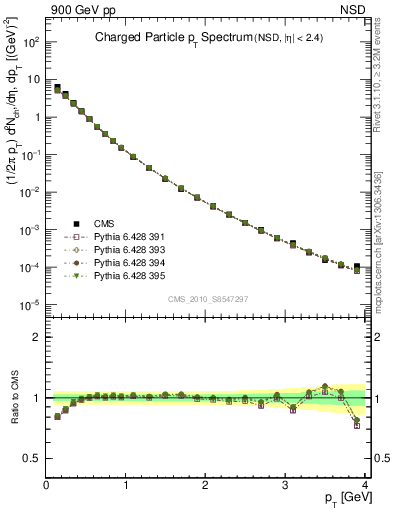 Plot of pt in 900 GeV pp collisions