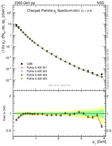 Plot of pt in 2360 GeV pp collisions