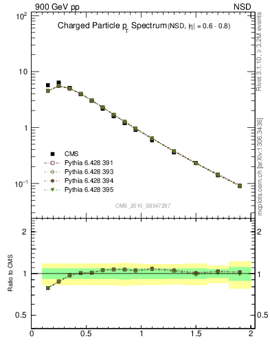 Plot of pt in 900 GeV pp collisions