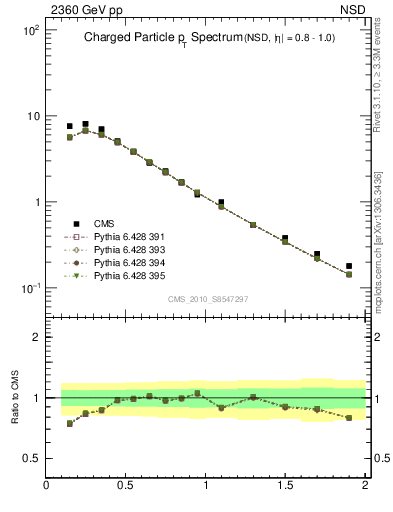 Plot of pt in 2360 GeV pp collisions