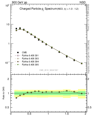 Plot of pt in 900 GeV pp collisions