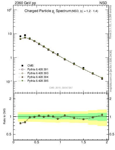 Plot of pt in 2360 GeV pp collisions