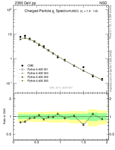 Plot of pt in 2360 GeV pp collisions