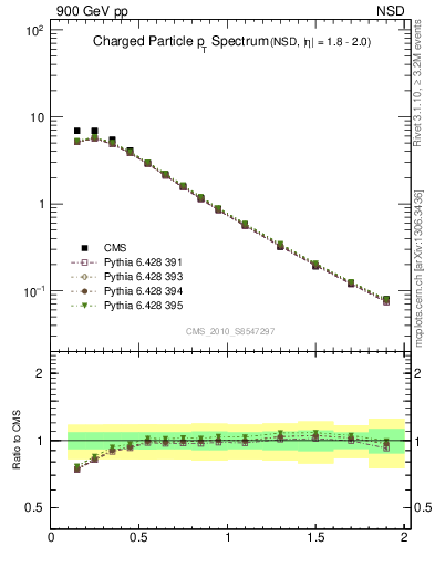 Plot of pt in 900 GeV pp collisions