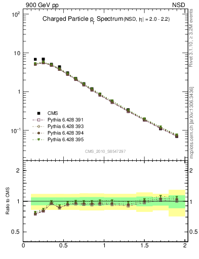 Plot of pt in 900 GeV pp collisions