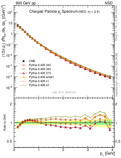 Plot of pt in 900 GeV pp collisions