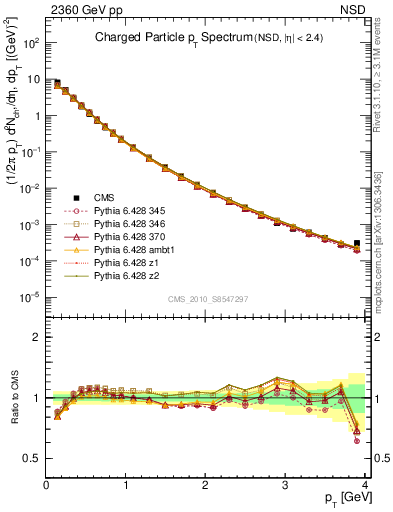 Plot of pt in 2360 GeV pp collisions