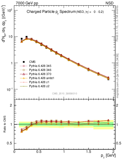 Plot of pt in 7000 GeV pp collisions