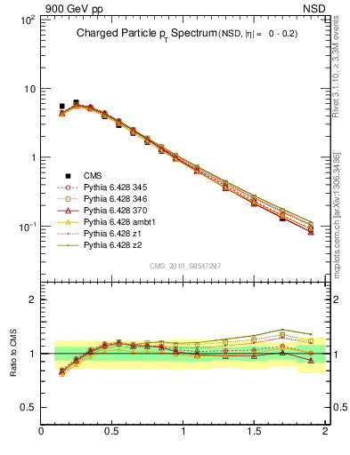 Plot of pt in 900 GeV pp collisions