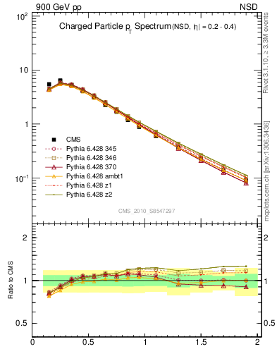 Plot of pt in 900 GeV pp collisions