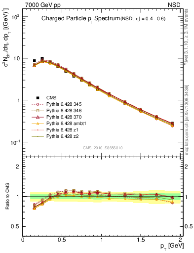 Plot of pt in 7000 GeV pp collisions