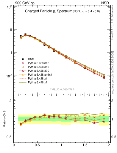 Plot of pt in 900 GeV pp collisions