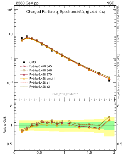 Plot of pt in 2360 GeV pp collisions